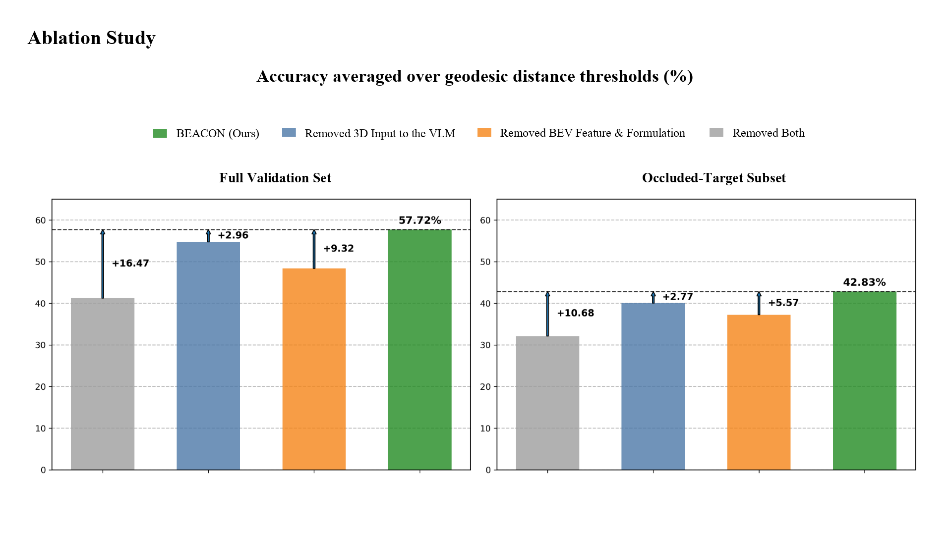 Ablation results