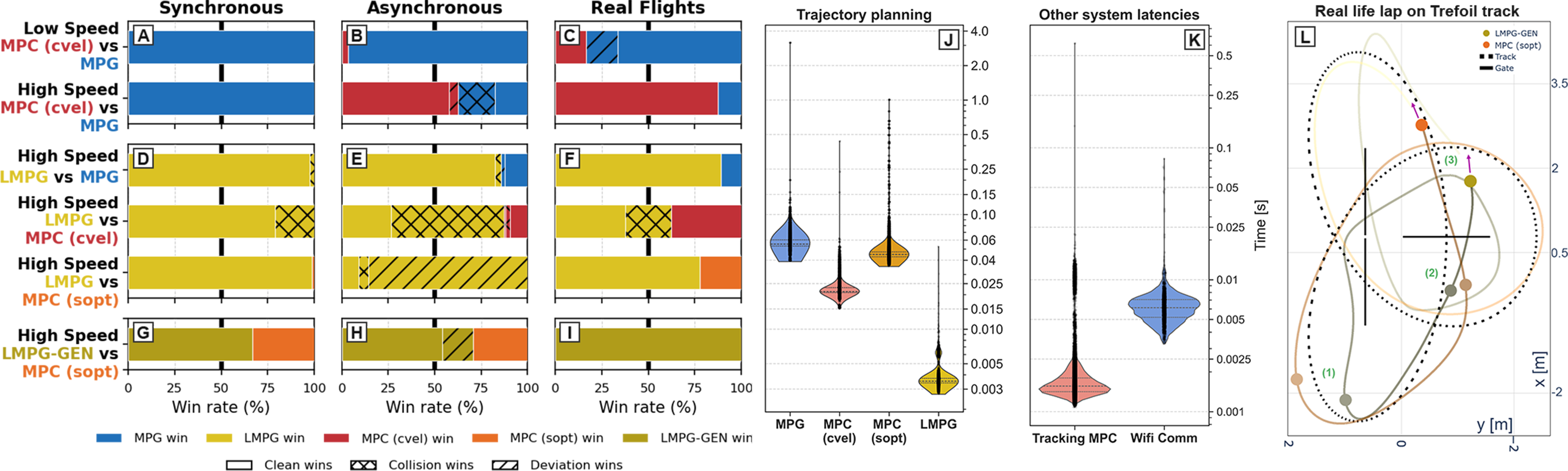 Head-to-head win-rate results across simulation and real-world flight tournaments, plus latency comparison