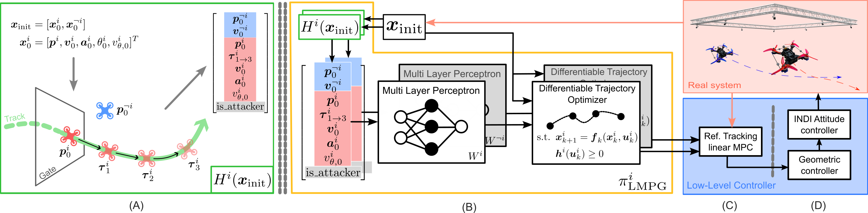 LMPG pipeline: observation encoding, neural network with differentiable trajectory optimization layer, and hierarchical low-level control