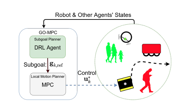 Socially interactive local motion planning