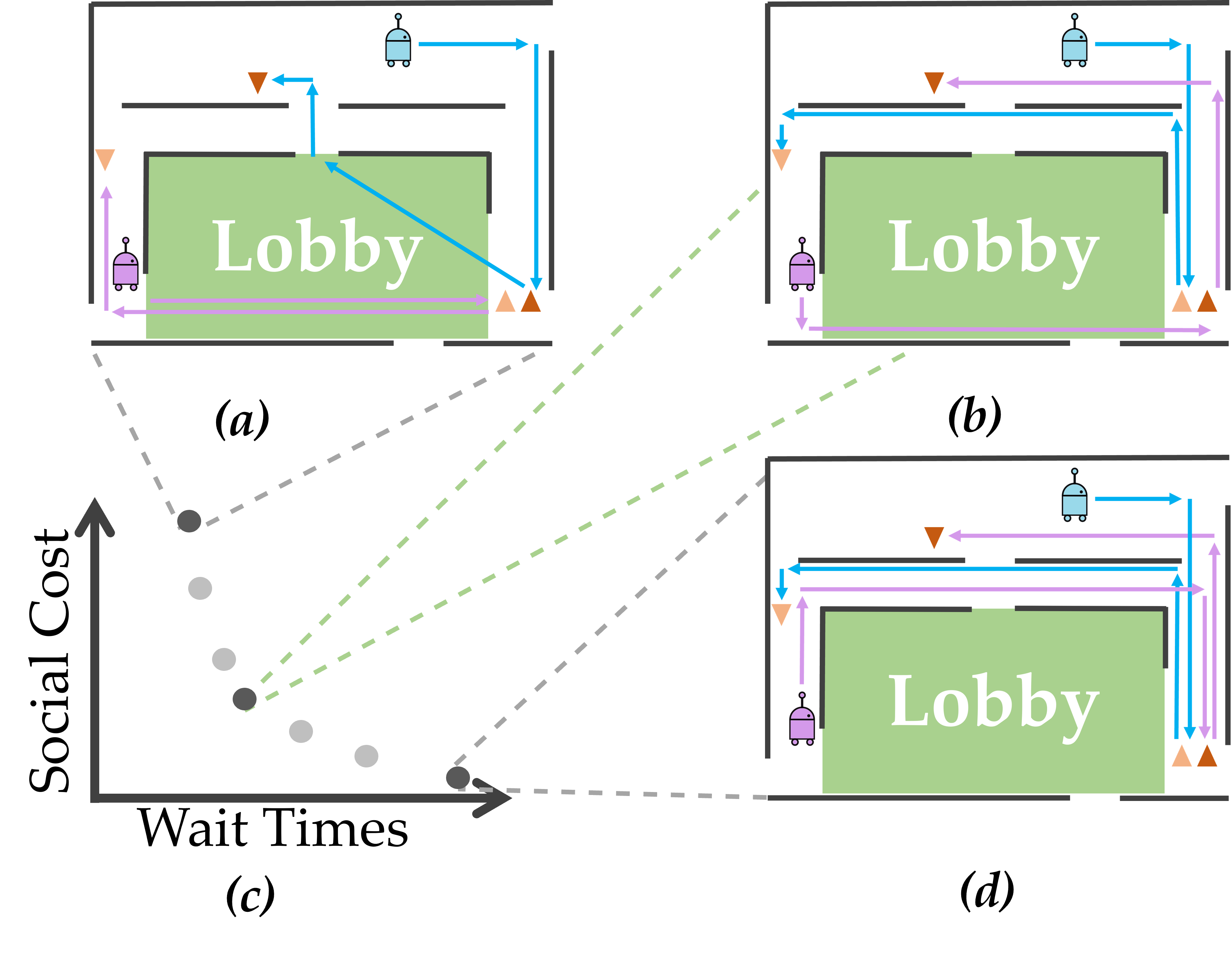 Multi-Objective Task Assignment